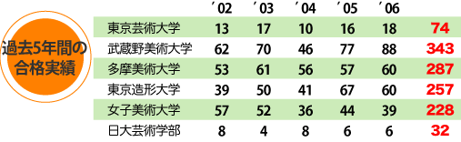過去５年間の合格実績