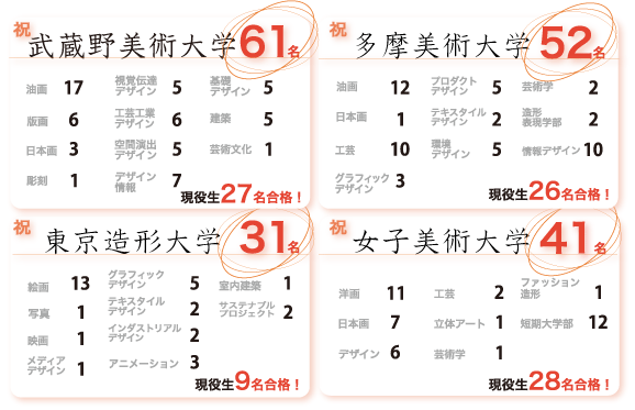 武蔵野美術大学・多摩美術大学・東京造形大学・女子美術大学　合格実績