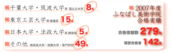 千葉大学・筑波大学・東京工芸大学・日本大学・法政大学・その他美術系大学・短期大学・専門学校　合格実績