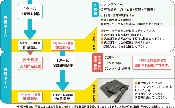 通信教育課程の流れ