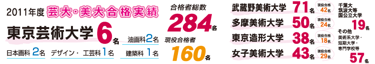 2011年度芸大・美大合格実績