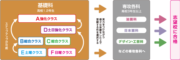 志望校合格までの流れ