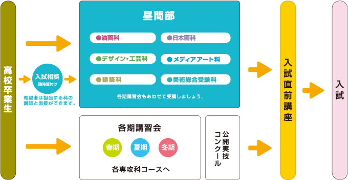 ふなび進学マップ（高校卒業者）