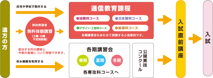 ふなび進学MAP（遠方の方）