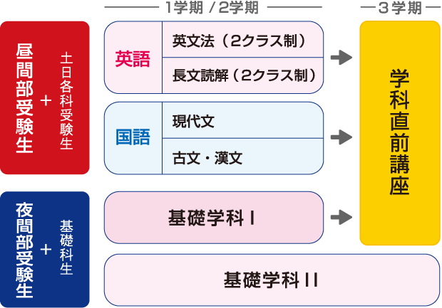 学科のクラス設定　申し込み選択方法