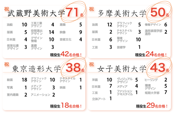 武蔵野美術大学・多摩美術大学・東京造形大学・女子美術大学　合格実績