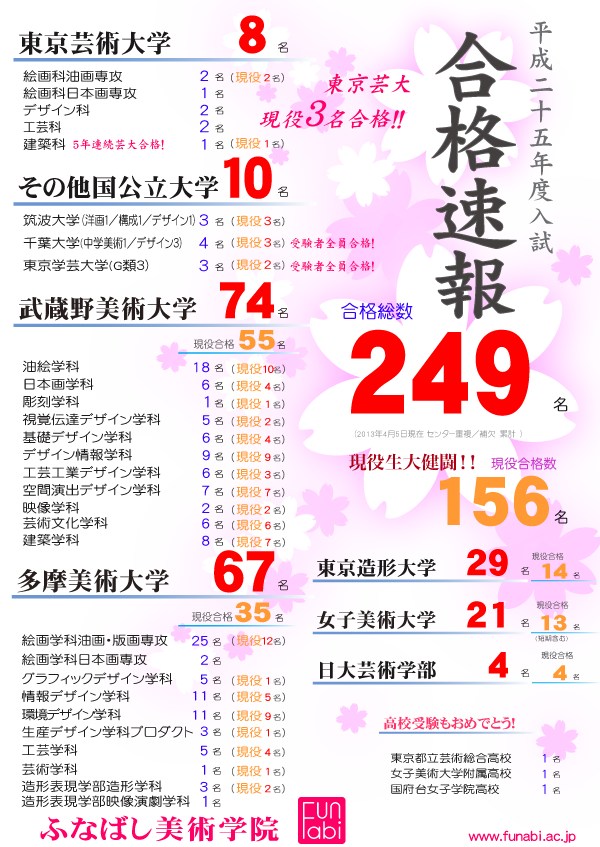 2013年度合格実績