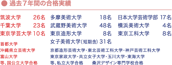 総合受験部合格実績