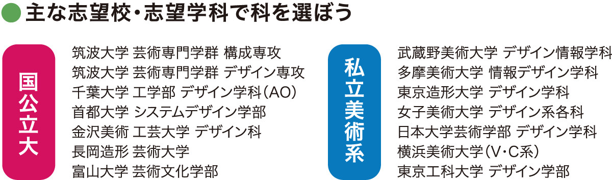 総合受験部 デザイン科対象大学