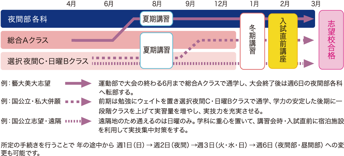 総合受験部 絵画科年間スケジュール