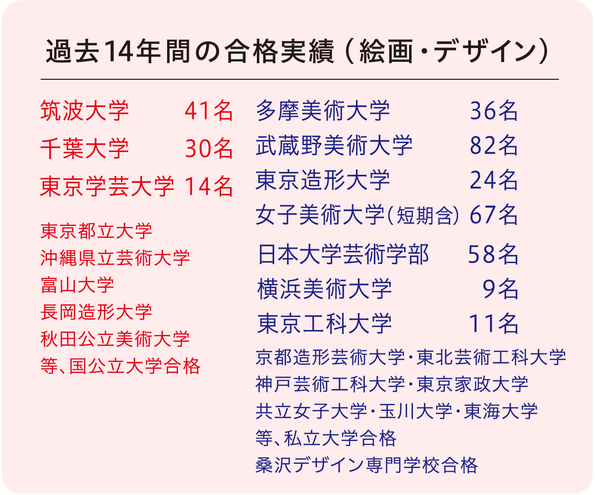 総合受験部の実績