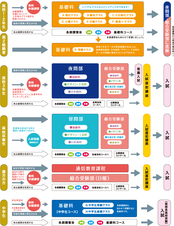 学年・タイプ別 進学の流れ